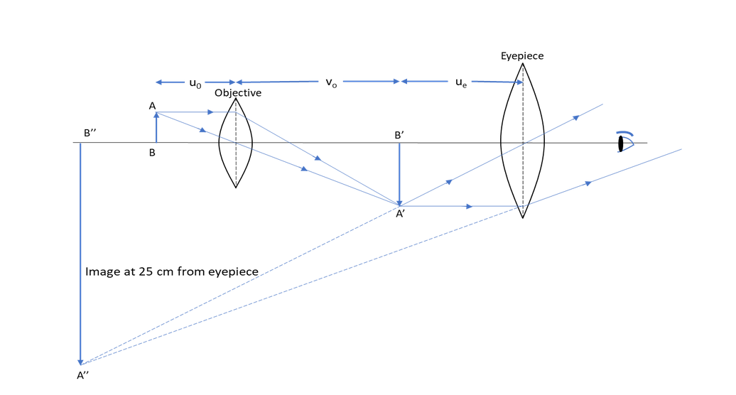 Ray Optics and Optical Instruments